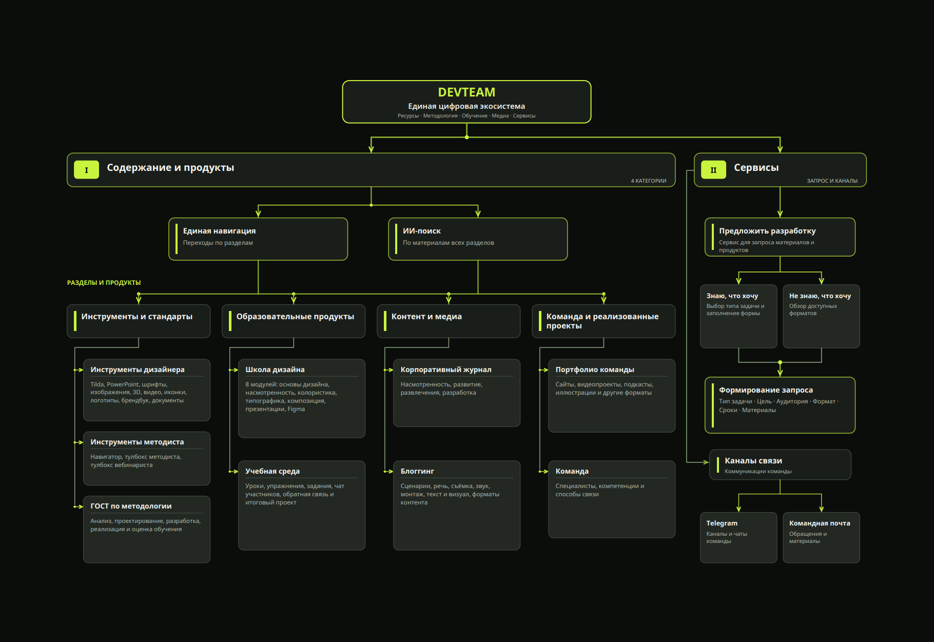 Общая карта экосистемы DEVTEAM